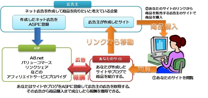 アフィリエイトの仕組み