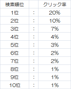 検索順位とクリック率の関係